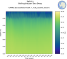 Time series of Bellingshausen Sea Deep Salinity vs depth